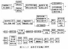 全面的醫(yī)院凈化工程驗(yàn)收標(biāo)準(zhǔn)