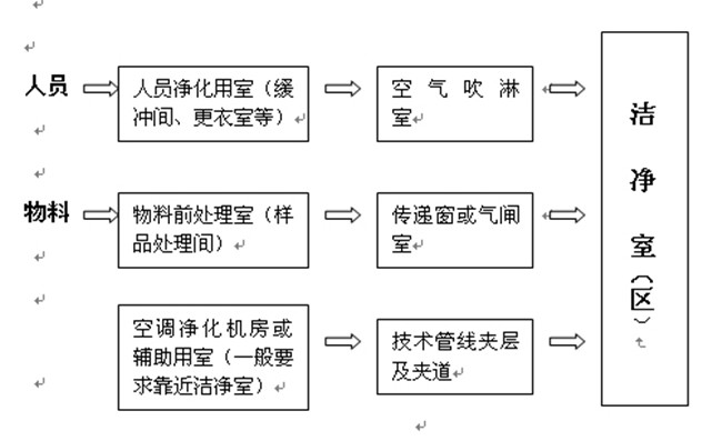 生物潔凈室人流通道設計圖